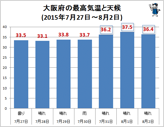 ↑ 大阪府の最高気温と天候(2015年7月27日-8月2日)