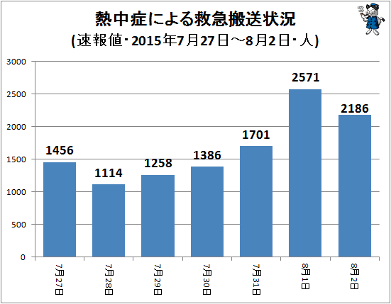 ↑ 熱中症による救急搬送状況(2015年7月27日-8月2日)(搬送人数上位都道府県、人)