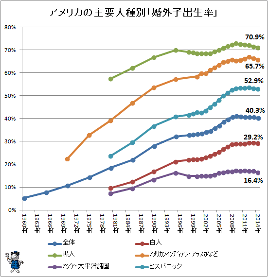↑ アメリカの主要人種別「婚外子出生率」