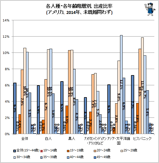 ↑ 各人種・各年齢階層別、出産比率(アメリカ、2014年、未既婚問わず)