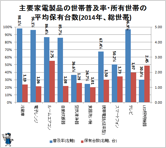↑ 主要家電製品の世帯普及率・所有世帯の平均保有台数(2014年、総世帯)