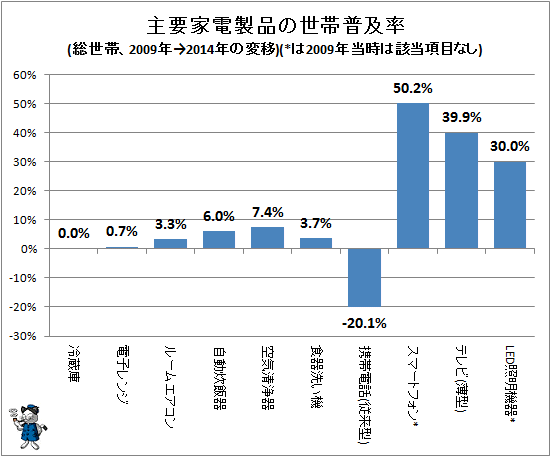 ↑ 主要家電製品の世帯普及率(総世帯、2009年→2014年の変移)(*は2009年当時は該当項目なし)