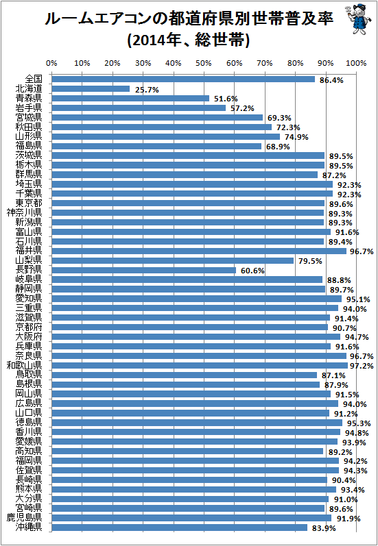 ↑ ルームエアコンの都道府県別世帯普及率(2014年、総世帯)