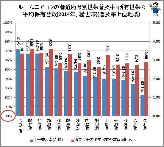 ↑ ルームエアコンの都道府県別世帯普及率・所有世帯の平均保有台数(2014年、総世帯)(普及率上位地域）