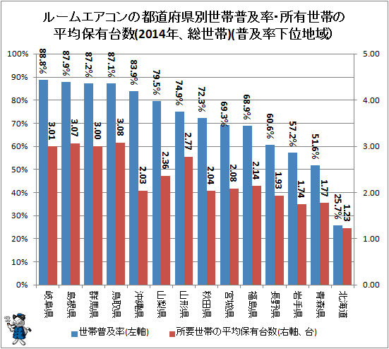 ↑ ルームエアコンの都道府県別世帯普及率・所有世帯の平均保有台数(2014年、総世帯)(普及率下位地域)