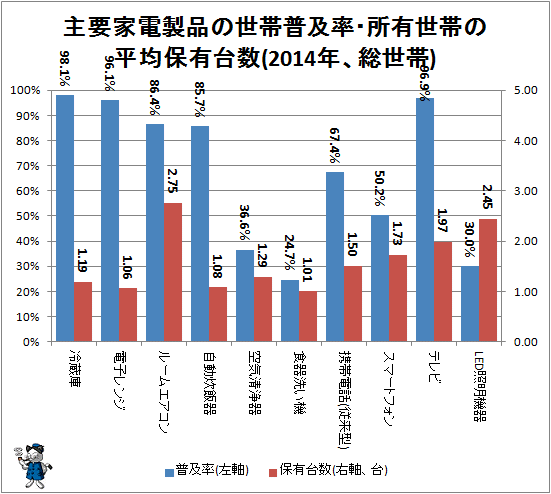 ↑ 主要家電製品の世帯普及率・所有世帯の平均保有台数(2014年、総世帯)(再録)