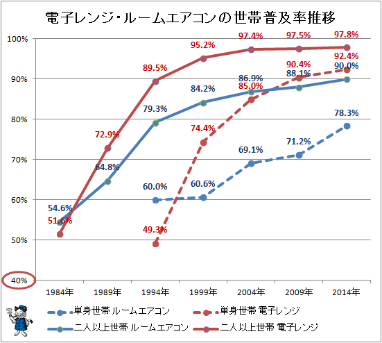 ↑ 電子レンジ・ルームエアコンの世帯普及率推移