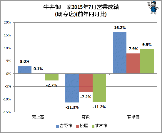 ↑ 牛丼御三家2015年7月営業成績(既存店)(前年同月比)