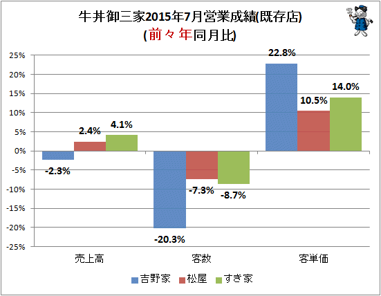 ↑ 牛丼御三家2015年7月営業成績(既存店)(前々年同月比)