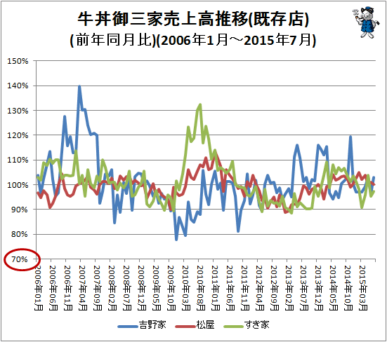 ↑ 牛丼御三家売上高推移(既存店)(前年同月比)(2006年1月-2015年7月)