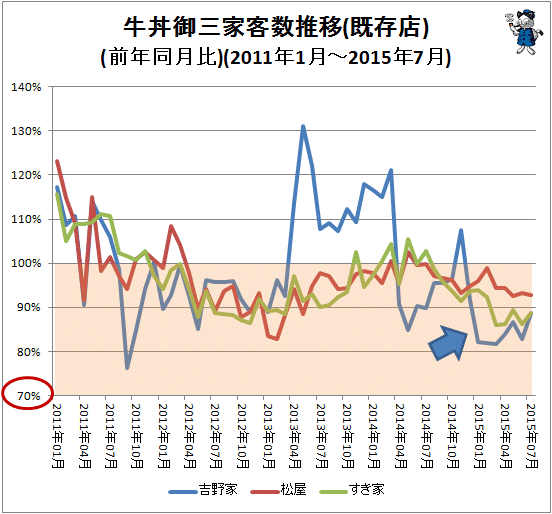 ↑ 牛丼御三家客数推移(既存店)(前年同月比)(2011年1月-2015年7月)