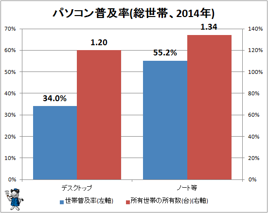 ↑ パソコン普及率(総世帯、2014年)