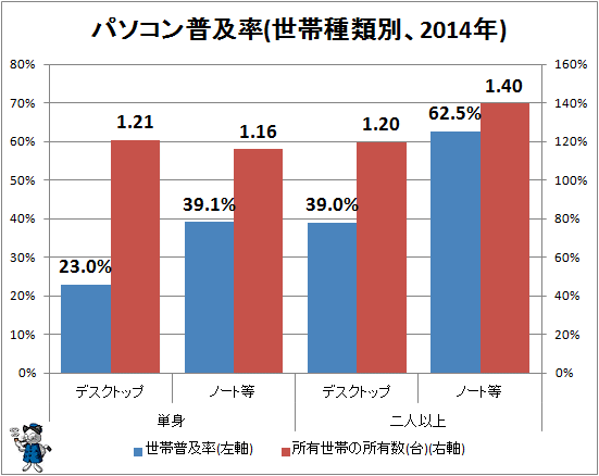 ↑ パソコン普及率(世帯種類別、2014年)