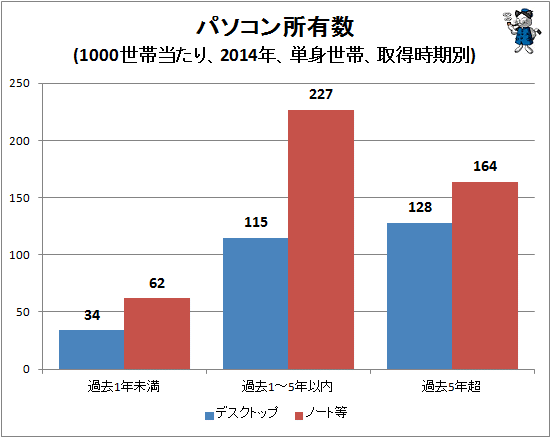 ↑ パソコン所有数(1000世帯当たり、2014年、単身世帯、取得時期別)