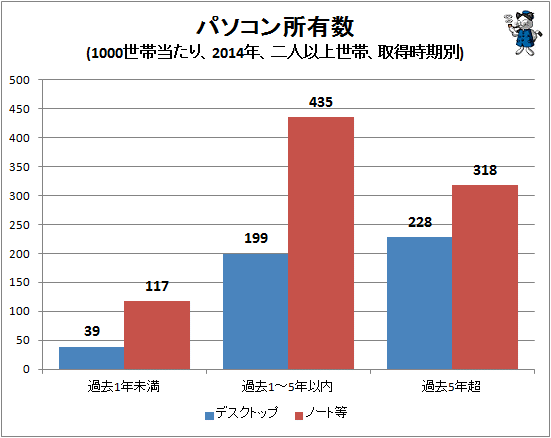 ↑ パソコン所有数(1000世帯当たり、2014年、二人以上世帯、取得時期別)