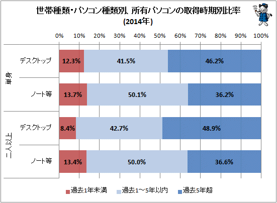 ↑ 世帯種類・パソコン種類別、所有パソコンの取得時期別比率(2014年)