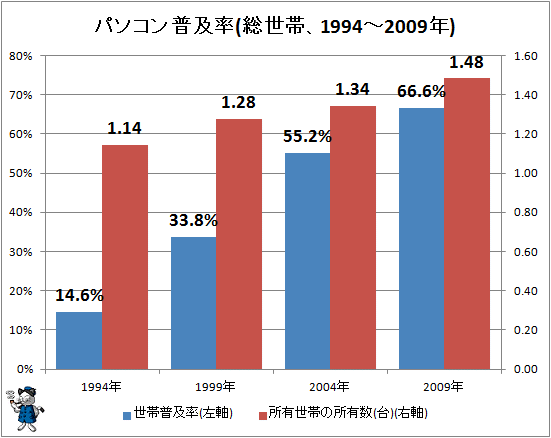↑ パソコン普及率(総世帯、1994-2009年)