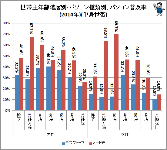 ↑ 世帯主年齢階層別・パソコン種類別、パソコン普及率(2014年)(単身世帯)