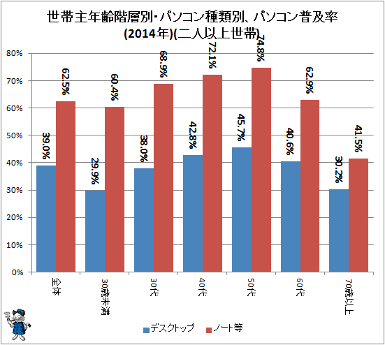 ↑ 世帯主年齢階層別・パソコン種類別、パソコン普及率(2014年)(二人以上世帯)