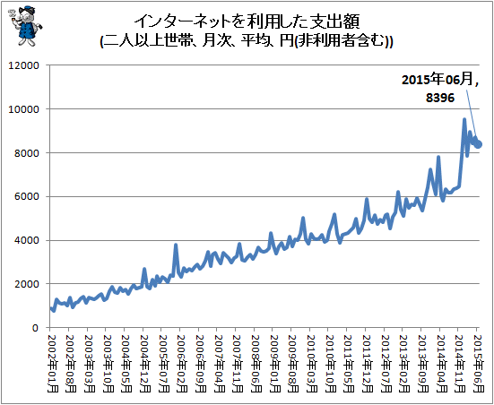 ↑ インターネットを利用した支出額(二人以上世帯、月次、平均、円(非利用者含む))