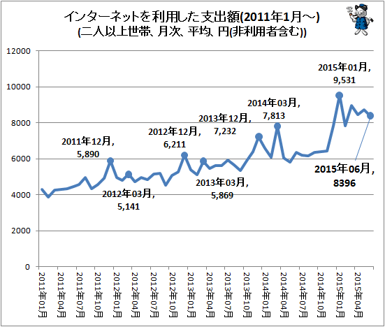↑ インターネットを利用した支出額(2011年1月-)(二人以上世帯、月次、平均、円(非利用者含む))
