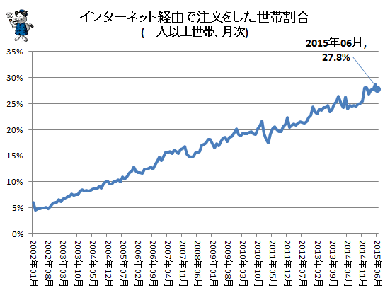 ↑ インターネット経由で注文をした世帯割合(二人以上世帯、月次)