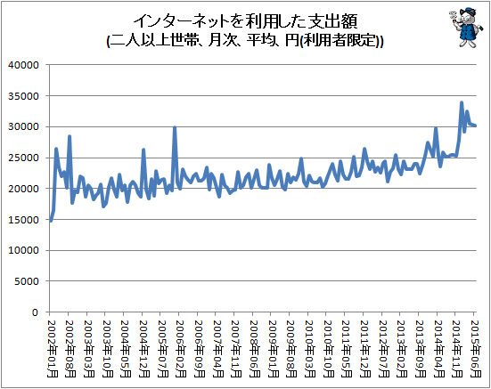 ↑ インターネットを利用した支出額(二人以上世帯、月次、平均、円(利用者限定))
