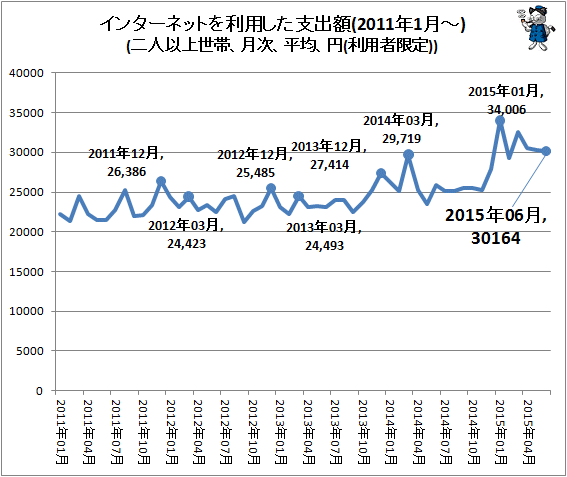 ↑ インターネットを利用した支出額(2011年1月-)(二人以上世帯、月次、平均、円(利用者限定))