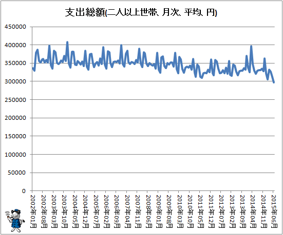 ↑ 支出総額(二人以上世帯、月次、平均、円)