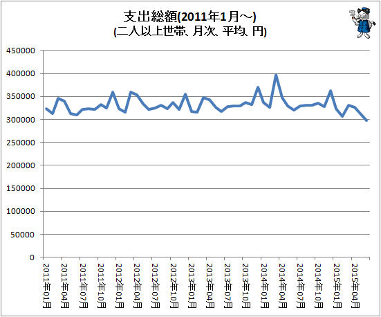 ↑ 支出総額(2011年1月-)(二人以上世帯、月次、平均、円)