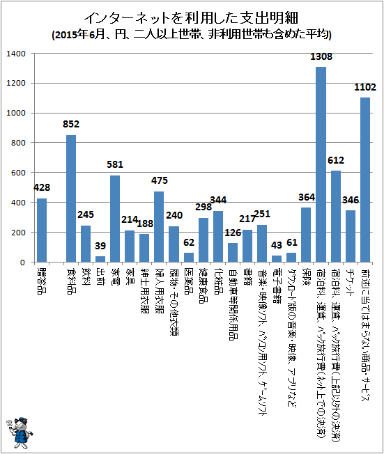 ↑ インターネットを利用した支出明細(2015年6月、円、二人以上世帯、非利用世帯も含めた平均)