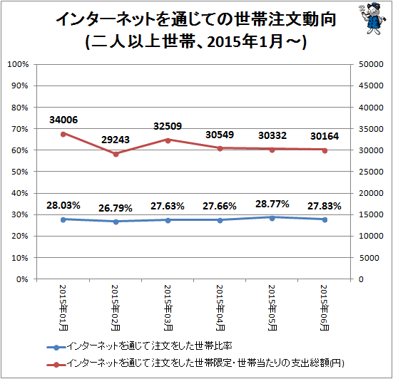↑ インターネットを通じての世帯注文動向(二人以上世帯、2015年1月-)