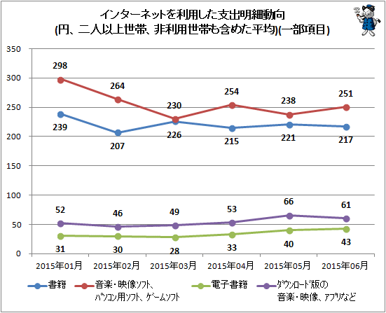 ↑ インターネットを利用した支出明細動向(円、二人以上世帯、非利用世帯も含めた平均)(一部項目)