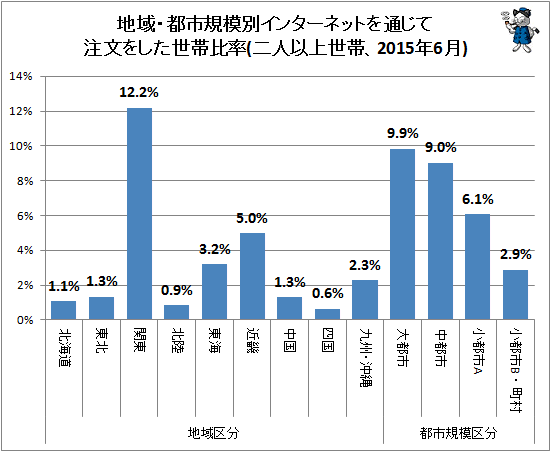 ↑ 地域・都市規模別インターネットを通じて注文をした世帯比率(二人以上世帯、2015年6月)