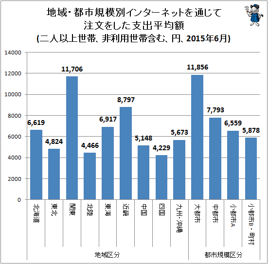 ↑ 地域・都市規模別インターネットを通じて注文をした支出平均額(二人以上世帯、非利用世帯含む、円、2015年6月)