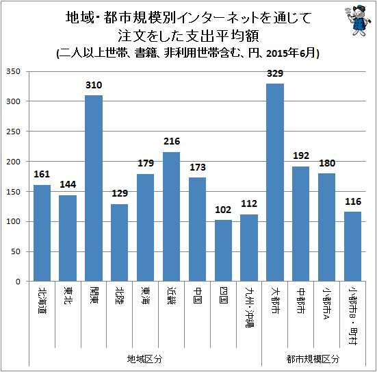 ↑ 地域・都市規模別インターネットを通じて注文をした支出平均額(二人以上世帯、書籍、非利用世帯含む、円、2015年6月)