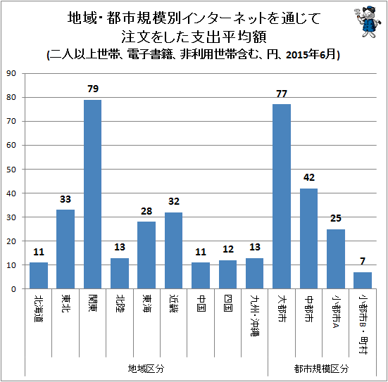 ↑ 地域・都市規模別インターネットを通じて注文をした支出平均額(二人以上世帯、電子書籍、非利用世帯含む、円、2015年6月)