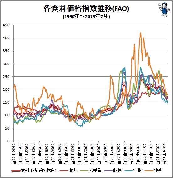 ↑ 各食料価格指数推移(FAO)(1990年-2015年7月)