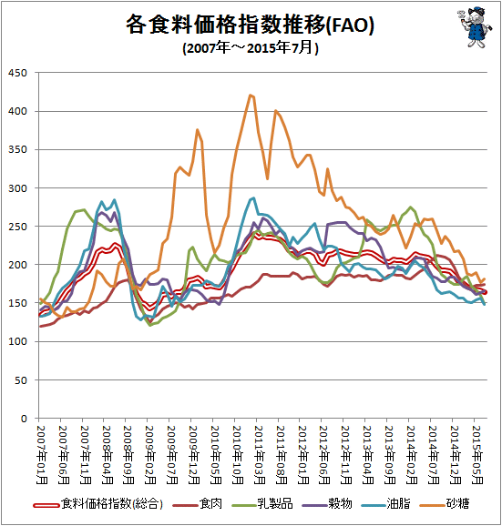 ↑ 各食料価格指数推移(FAO)(2007年-2015年7月)