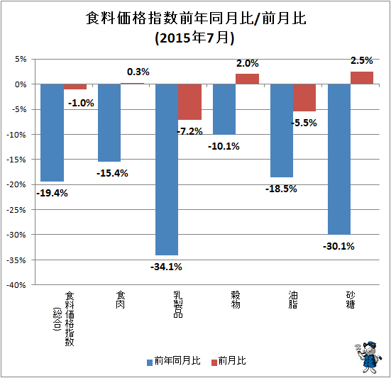 ↑ 食料価格指数前年同月比/前月比(2015年7月)