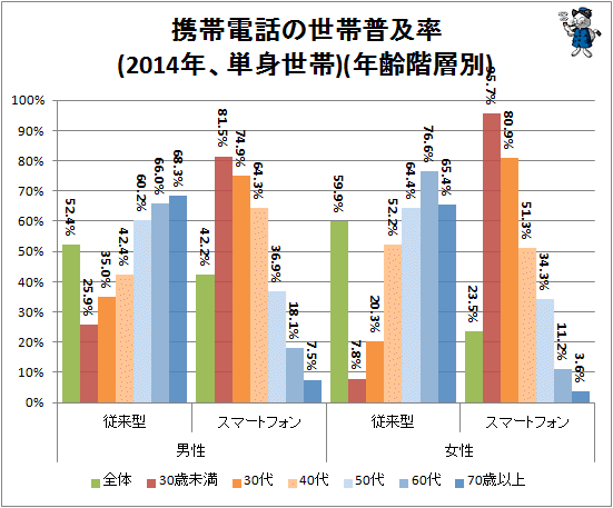 ↑ 携帯電話の世帯普及率(2014年、単身世帯)(年齢階層別)