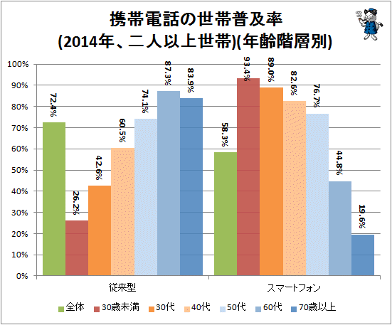 ↑ 携帯電話の世帯普及率(2014年、二人以上世帯)(年齢階層別)