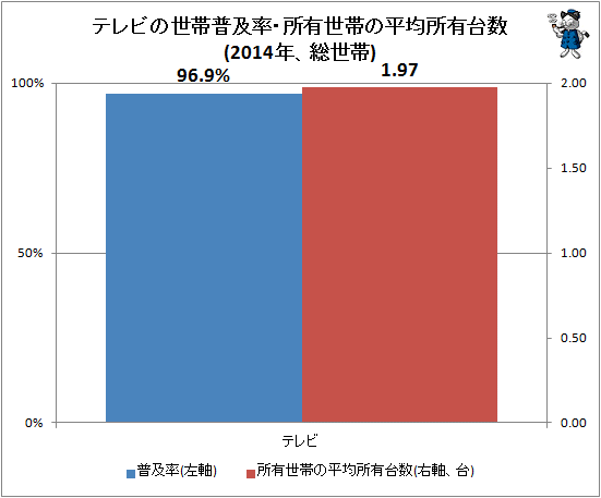↑ テレビの世帯普及率・所有世帯の平均所有台数(2014年、総世帯)