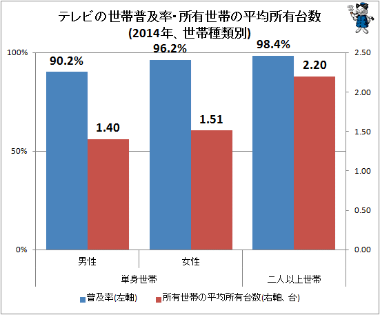 ↑ テレビの世帯普及率・所有世帯の平均所有台数(2014年、世帯種類別)