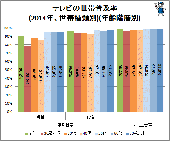 ↑ テレビの世帯普及率・所有世帯の平均所有台数(2014年、世帯種類別)(年齢階層別)