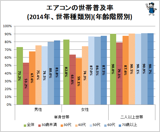 ↑ エアコンの世帯普及率(2014年、世帯種類別)(年齢階層別)