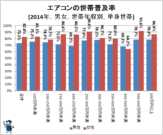 ↑ エアコンの世帯普及率(2014年、男女、世帯年収別、単身世帯)