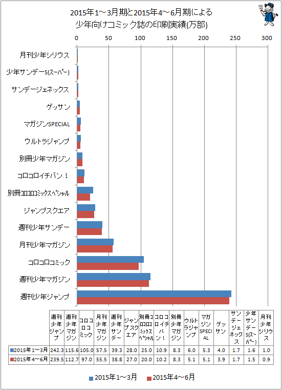 ↑ 2015年1-3月期と最新データ(2015年4-6月期)による少年向けコミック誌の印刷実績