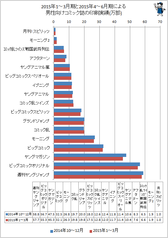 ↑ 2014年10-12月期と最新データ(2015年1-3月期)による男性向けコミック誌の印刷実績