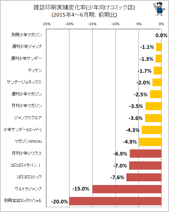 ↑ 雑誌印刷実績変化率(少年向けコミック誌)(2015年4-6月期、前期比)